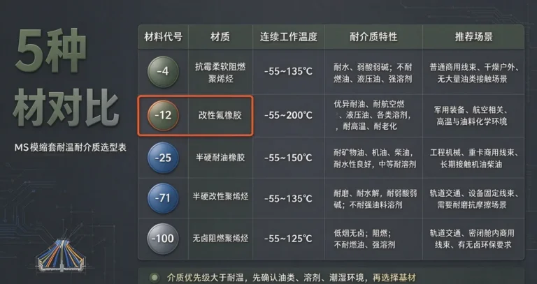 军工 / 商用线束防护：MS 模缩套耐温耐介质选型思路