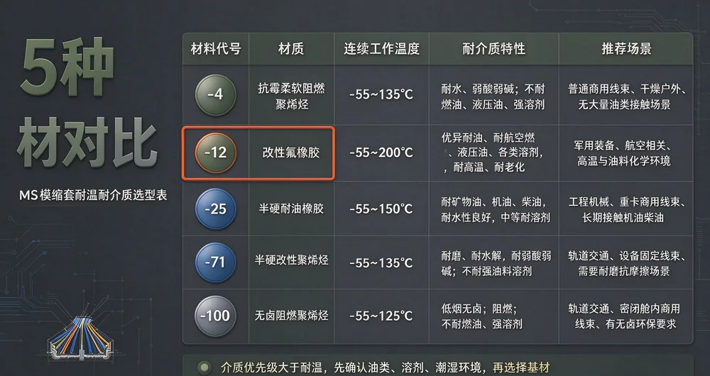 军工 / 商用线束防护：MS 模缩套耐温耐介质选型思路 示意图