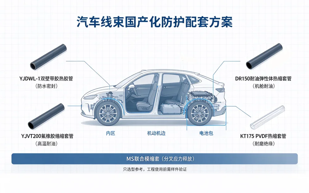 汽车线束国产化替代配套方案｜热缩管与模缩套分区选型 示意图