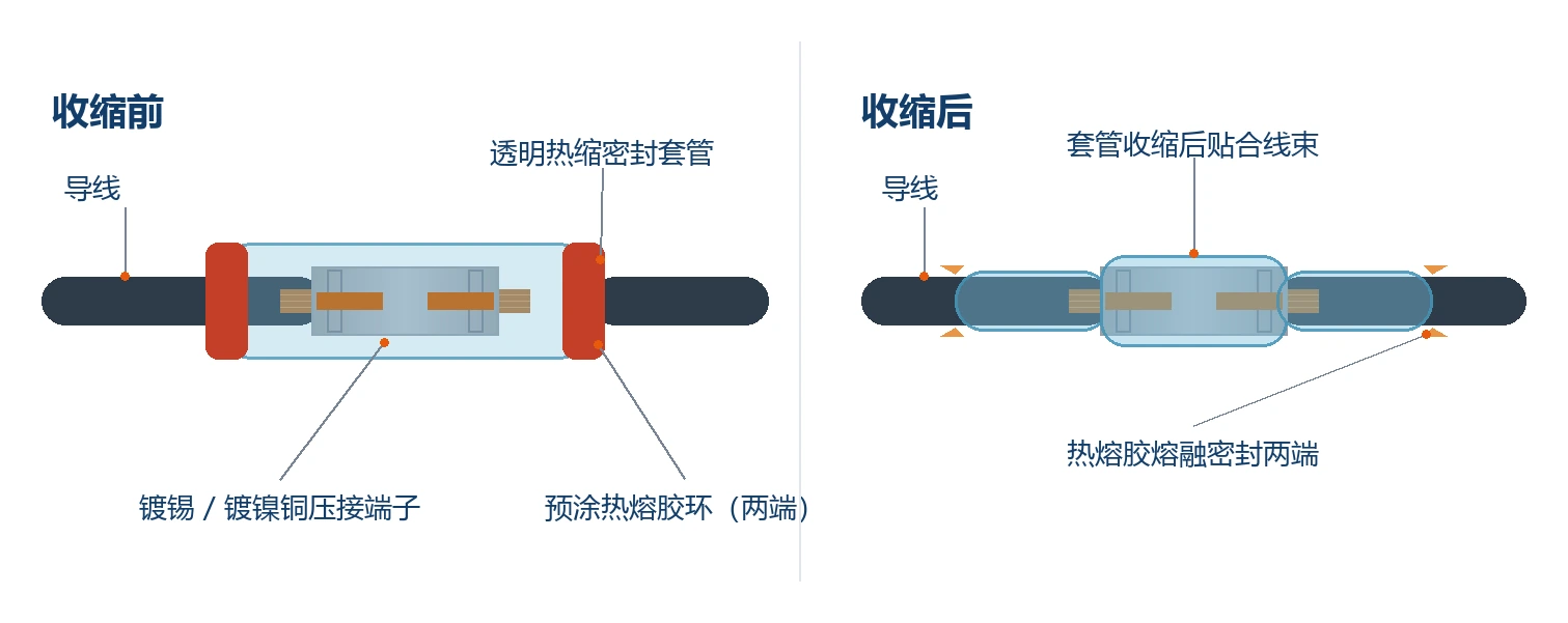 YJD-436 热缩压接端子结构示意图